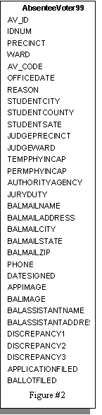 Text Box: AbsenteeVoter99
AV_ID
IDNUM
PRECINCT
WARD
AV_CODE
OFFICEDATE
REASON
STUDENTCITY
STUDENTCOUNTY
STUDENTSATE
JUDGEPRECINCT
JUDGEWARD
TEMPPHYINCAP
PERMPHYINCAP
AUTHORITYAGENCY
JURYDUTY
BALMAILNAME
BALMAILADDRESS
BALMAILCITY
BALMAILSTATE
BALMAILZIP
PHONE
DATESIGNED
APPIMAGE
BALIMAGE
BALASSISTANTNAME
BALASSISTANTADDRESS
DISCREPANCY1
DISCREPANCY2
DISCREPANCY3
APPLICATIONFILED
BALLOTFILED
Figure #2
