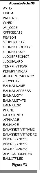 Text Box: AbsenteeVoter99
AV_ID
IDNUM
PRECINCT
WARD
AV_CODE
OFFICEDATE
REASON
STUDENTCITY
STUDENTCOUNTY
STUDENTSATE
JUDGEPRECINCT
JUDGEWARD
TEMPPHYINCAP
PERMPHYINCAP
AUTHORITYAGENCY
JURYDUTY
BALMAILNAME
BALMAILADDRESS
BALMAILCITY
BALMAILSTATE
BALMAILZIP
PHONE
DATESIGNED
APPIMAGE
BALIMAGE
BALASSISTANTNAME
BALASSISTANTADDRESS
DISCREPANCY1
DISCREPANCY2
DISCREPANCY3
APPLICATIONFILED
BALLOTFILED
Figure #2
