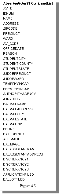 Text Box: AbsenteeVoter99-CombinedList
AV_ID
IDNUM
NAME
ADDRESS
ZIPCODE
PRECINCT
WARD
AV_CODE
OFFICEDATE
REASON
STUDENTCITY
STUDENT COUNTY
STUDENTSTATE
JUDGEPRECINCT
JUDGEWARD
TEMPPHYINCAP
PERMPHYINCAP
AUTHORITYAGENCY
JURYDUTY
BALMAILNAME
BALMAILADDRESS
BALMAILCITY
BALMAILSTATE
BALMAILZIP
PHONE
DATESIGNED
APPIMAGE
BALIMAGE
BALASSISTANTNAME
BALASSISTANTADDRESS
DISCREPANCY1
DISCREPANCY2
DISCREPANCY3
APPLICATIONFILED
BALLOTFILED
Figure #3
